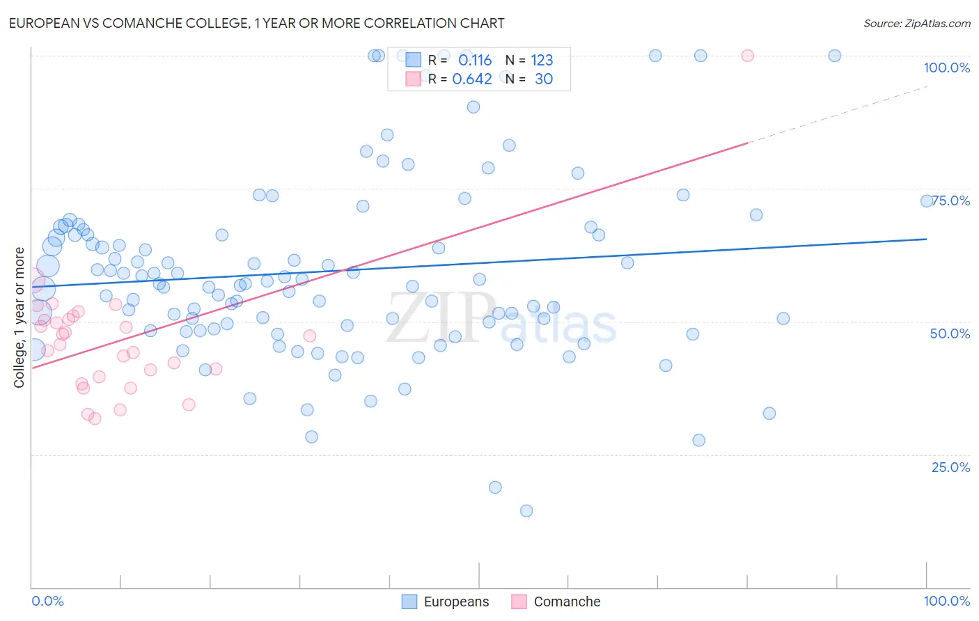 European vs Comanche College, 1 year or more