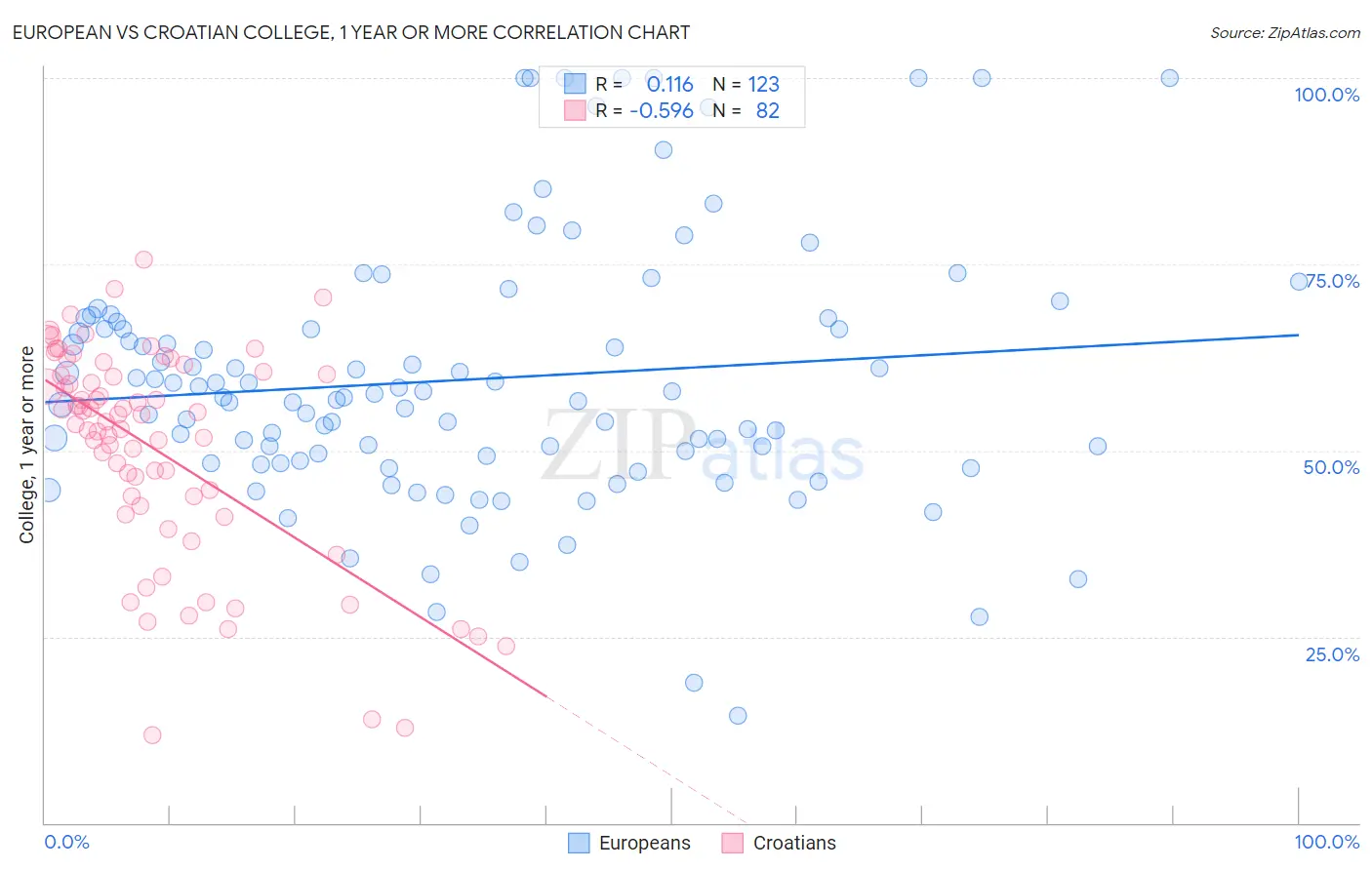 European vs Croatian College, 1 year or more