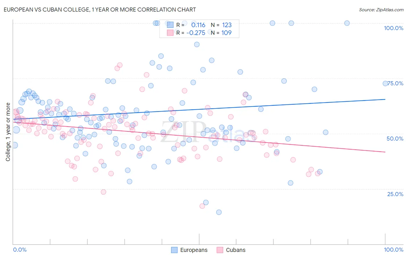 European vs Cuban College, 1 year or more