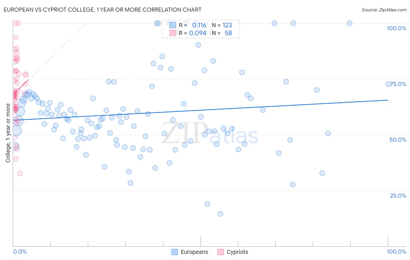 European vs Cypriot College, 1 year or more