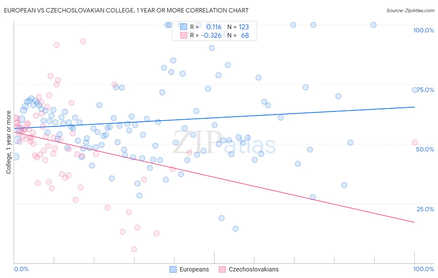 European vs Czechoslovakian College, 1 year or more