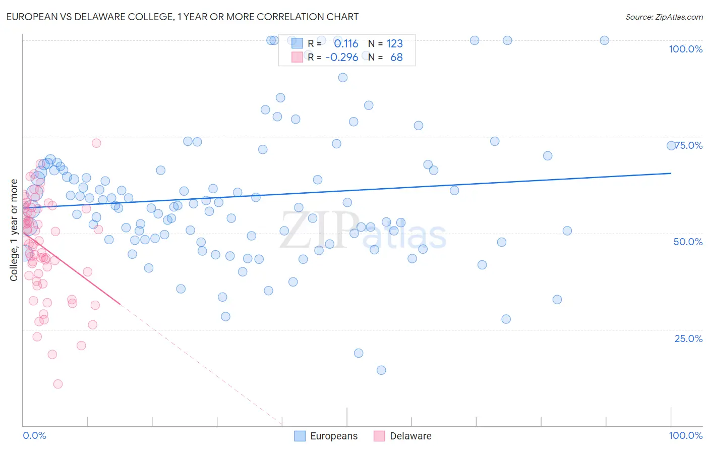 European vs Delaware College, 1 year or more