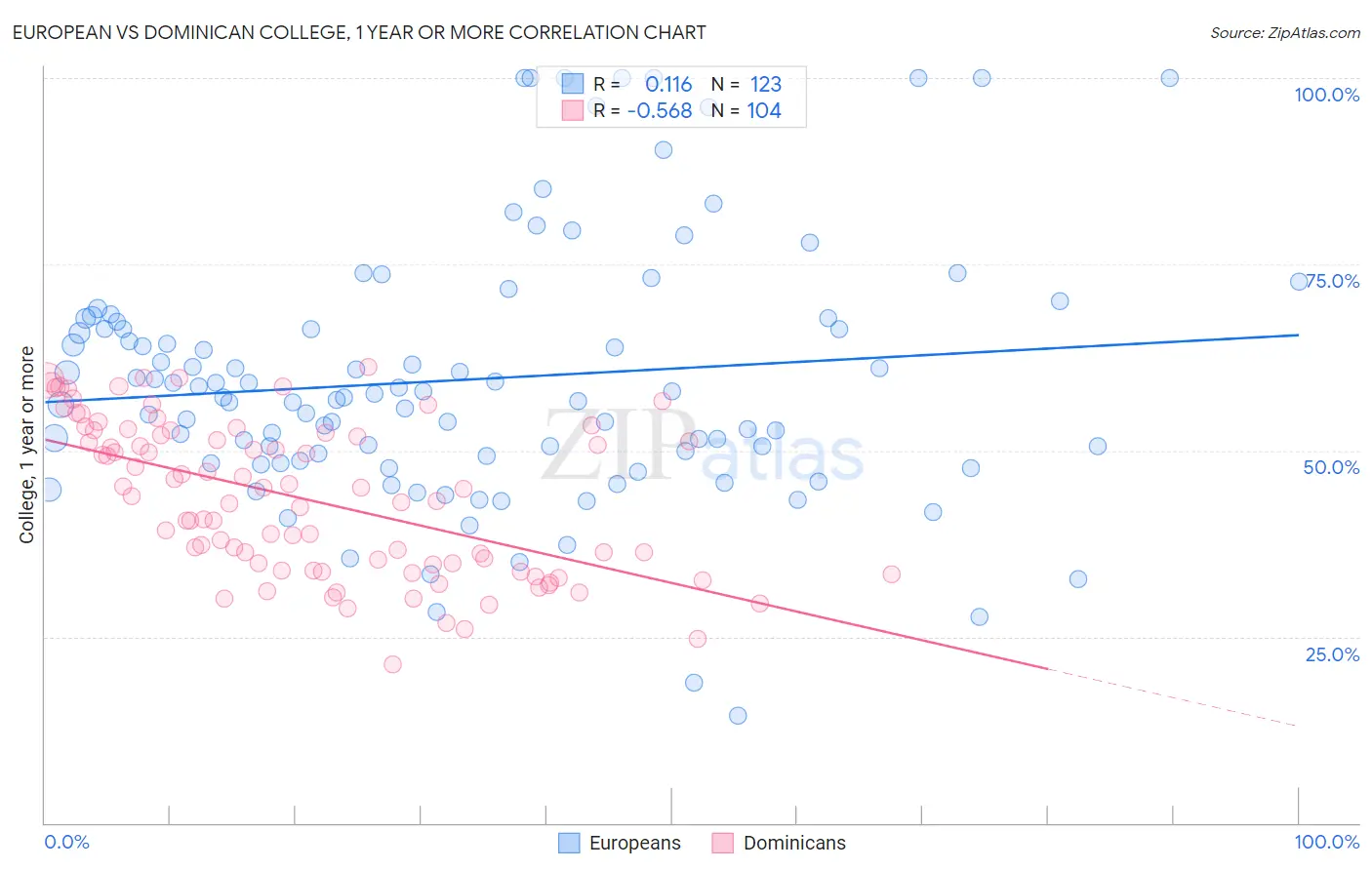 European vs Dominican College, 1 year or more