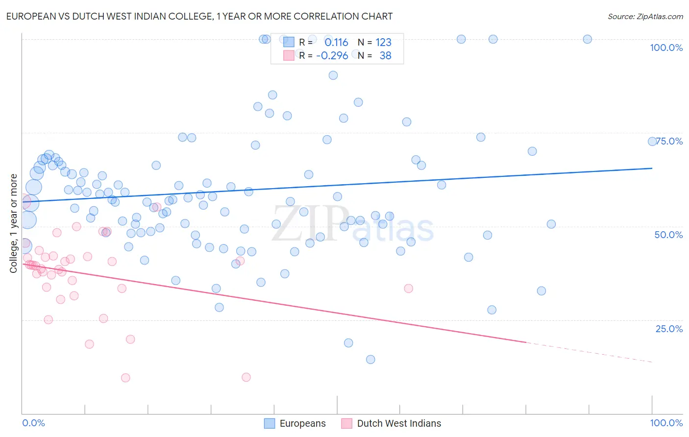 European vs Dutch West Indian College, 1 year or more