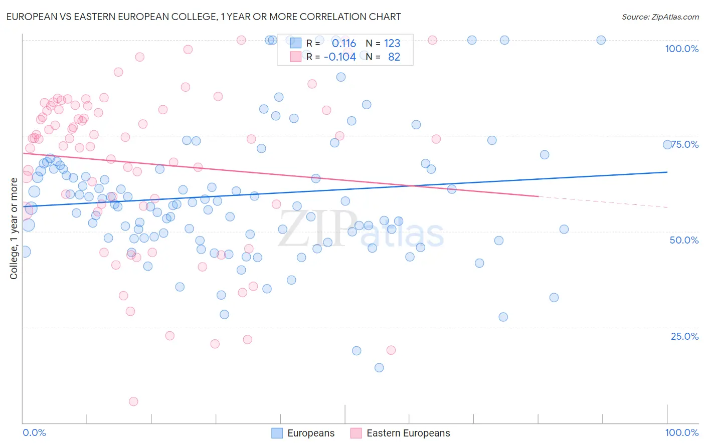 European vs Eastern European College, 1 year or more