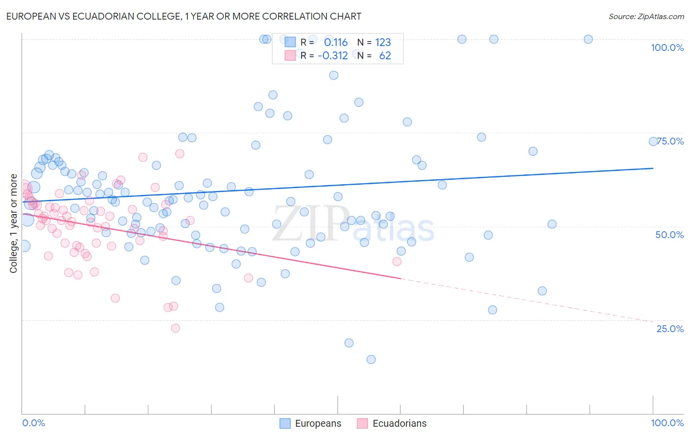 European vs Ecuadorian College, 1 year or more