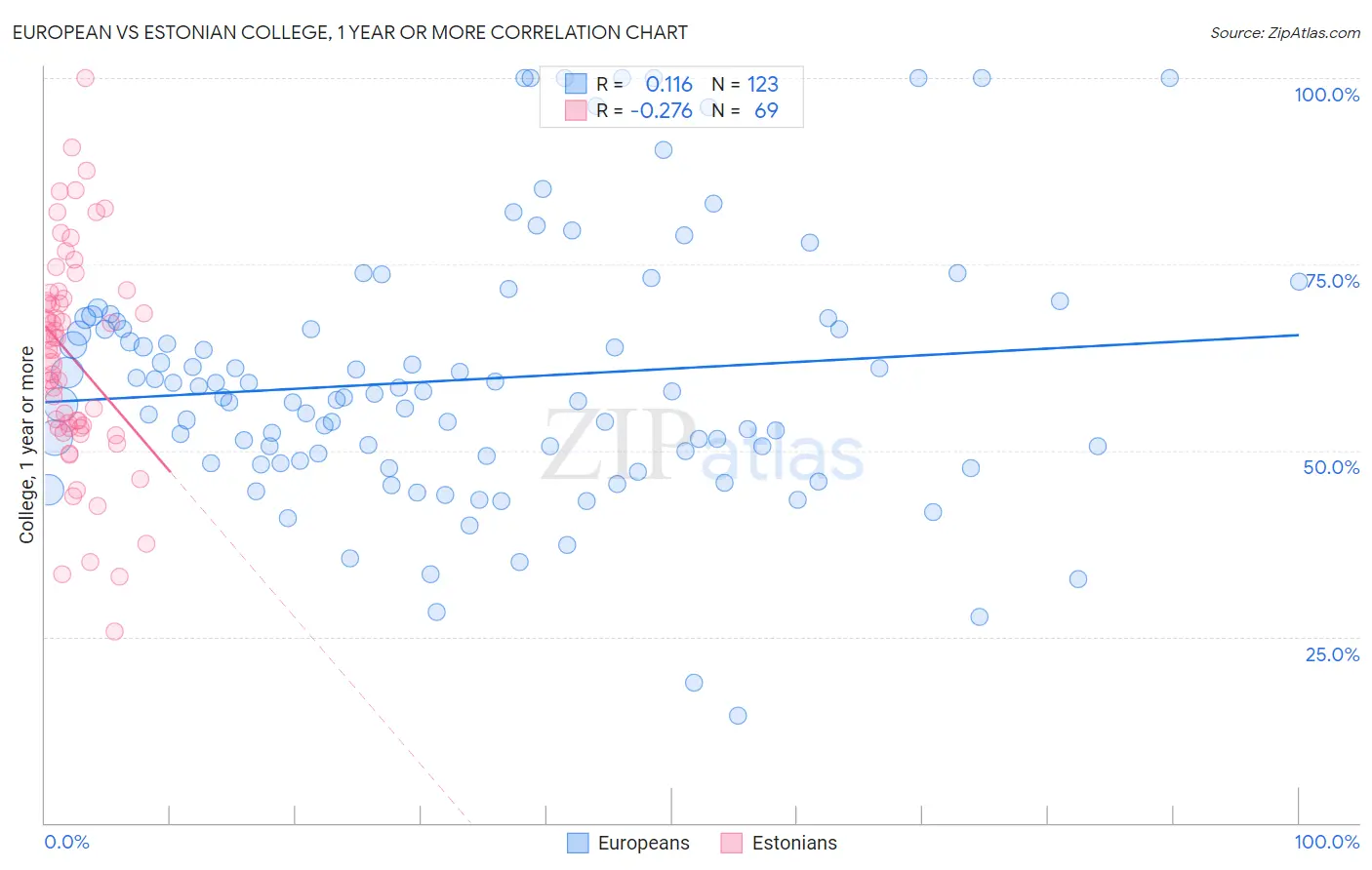 European vs Estonian College, 1 year or more