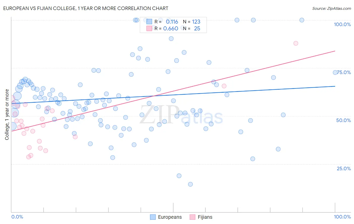 European vs Fijian College, 1 year or more