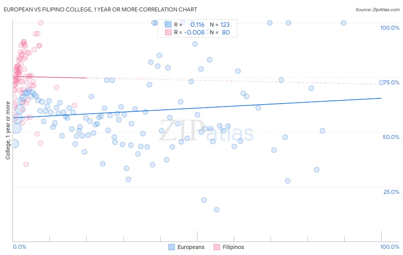 European vs Filipino College, 1 year or more