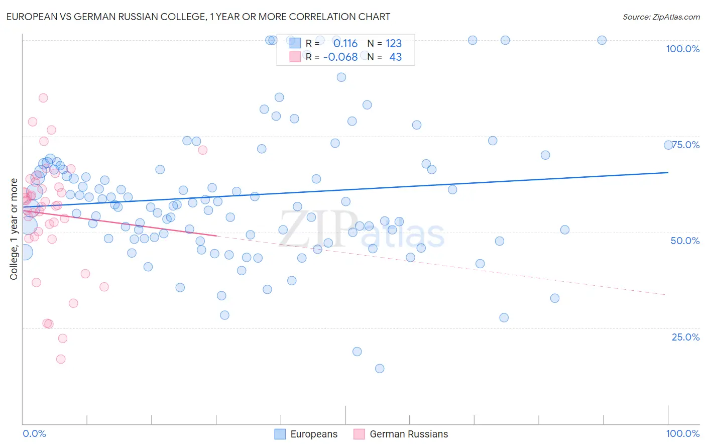 European vs German Russian College, 1 year or more
