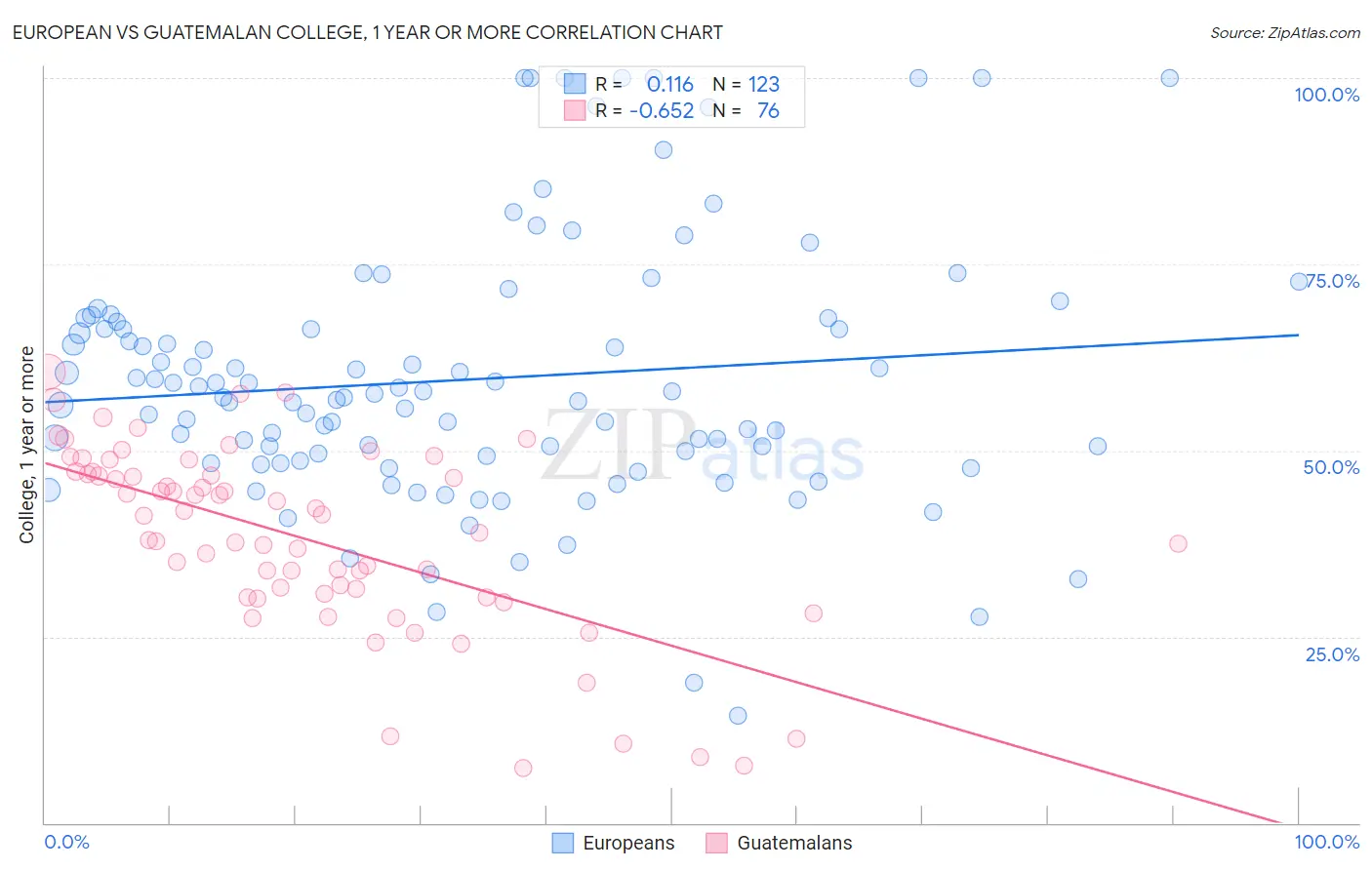 European vs Guatemalan College, 1 year or more