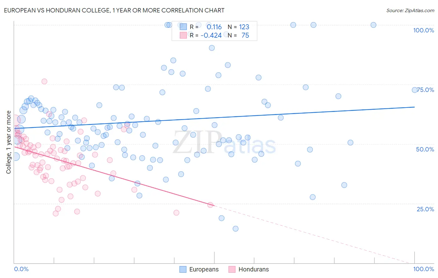 European vs Honduran College, 1 year or more