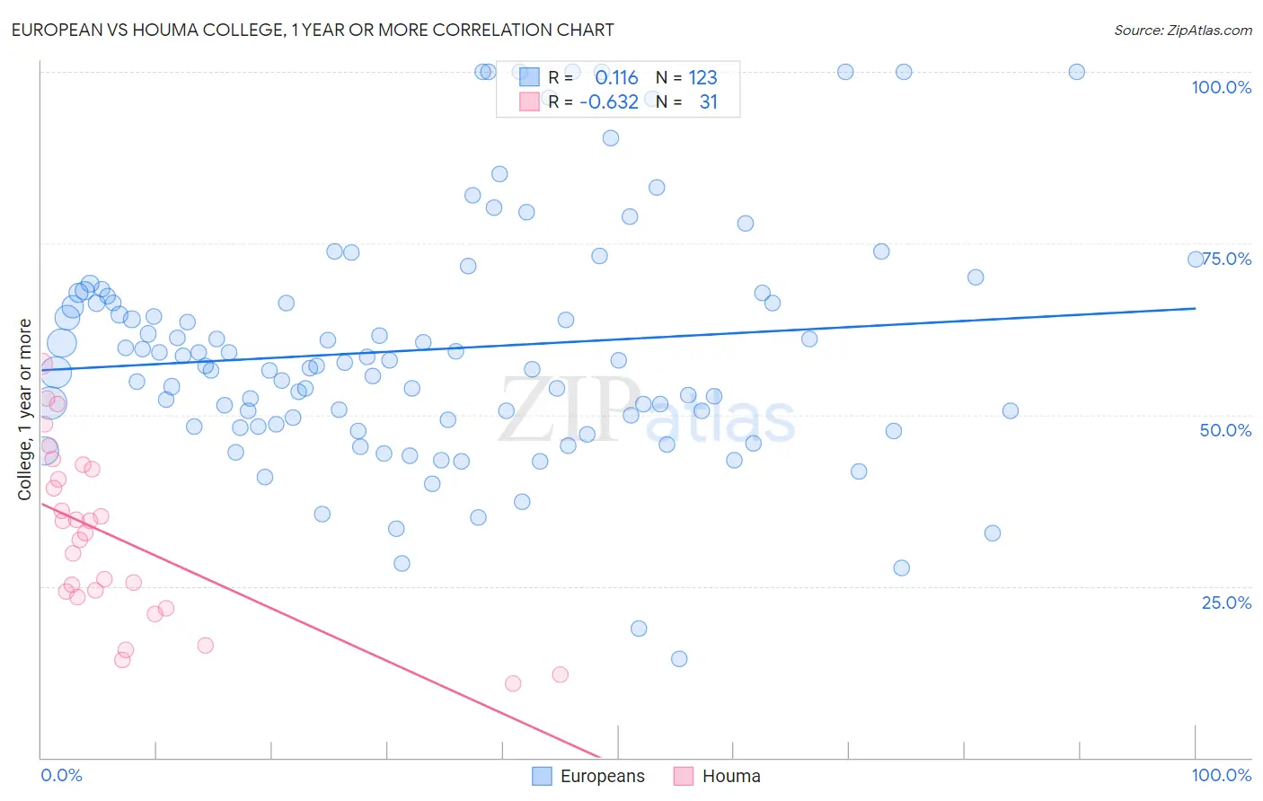 European vs Houma College, 1 year or more