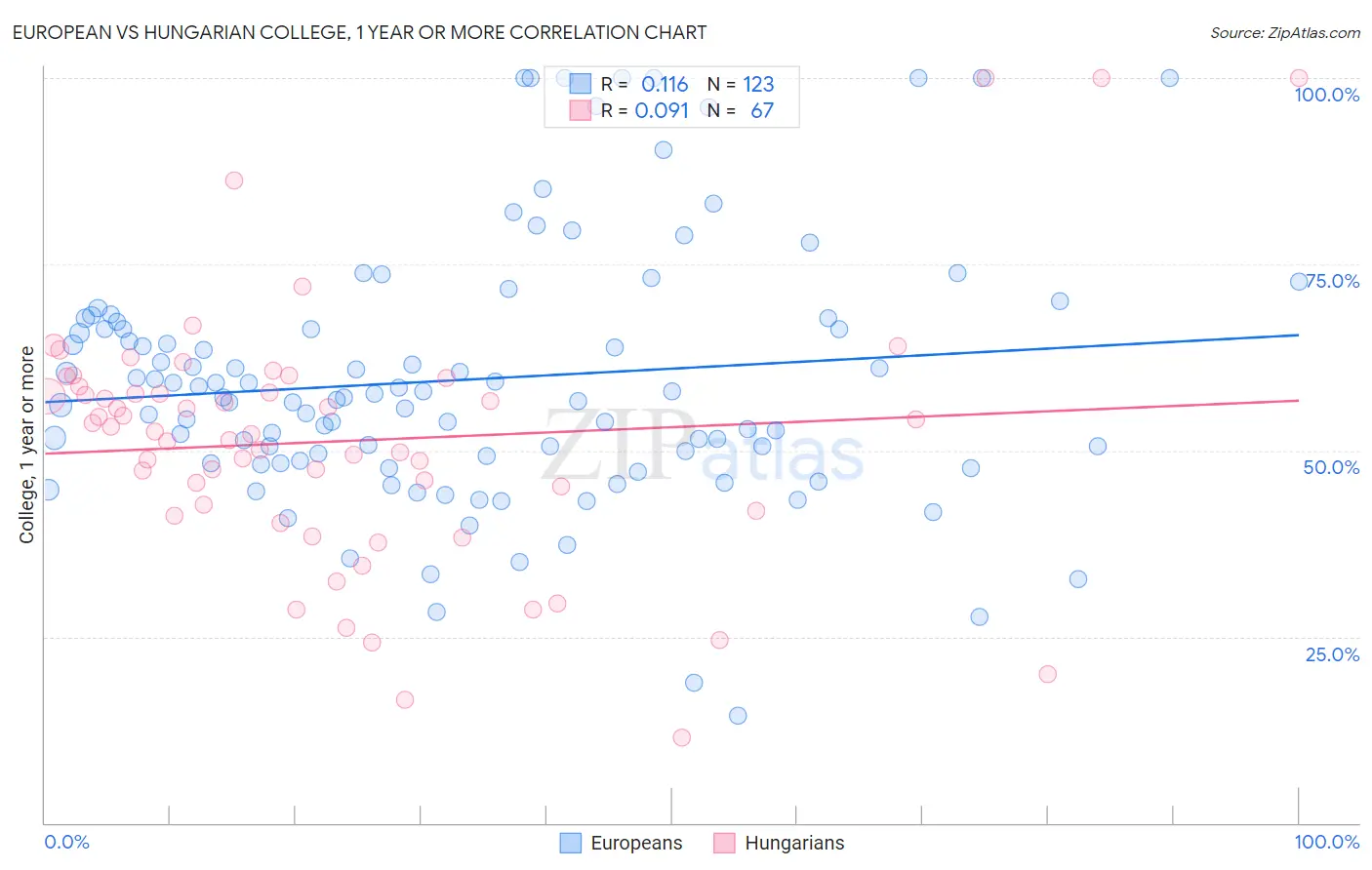 European vs Hungarian College, 1 year or more
