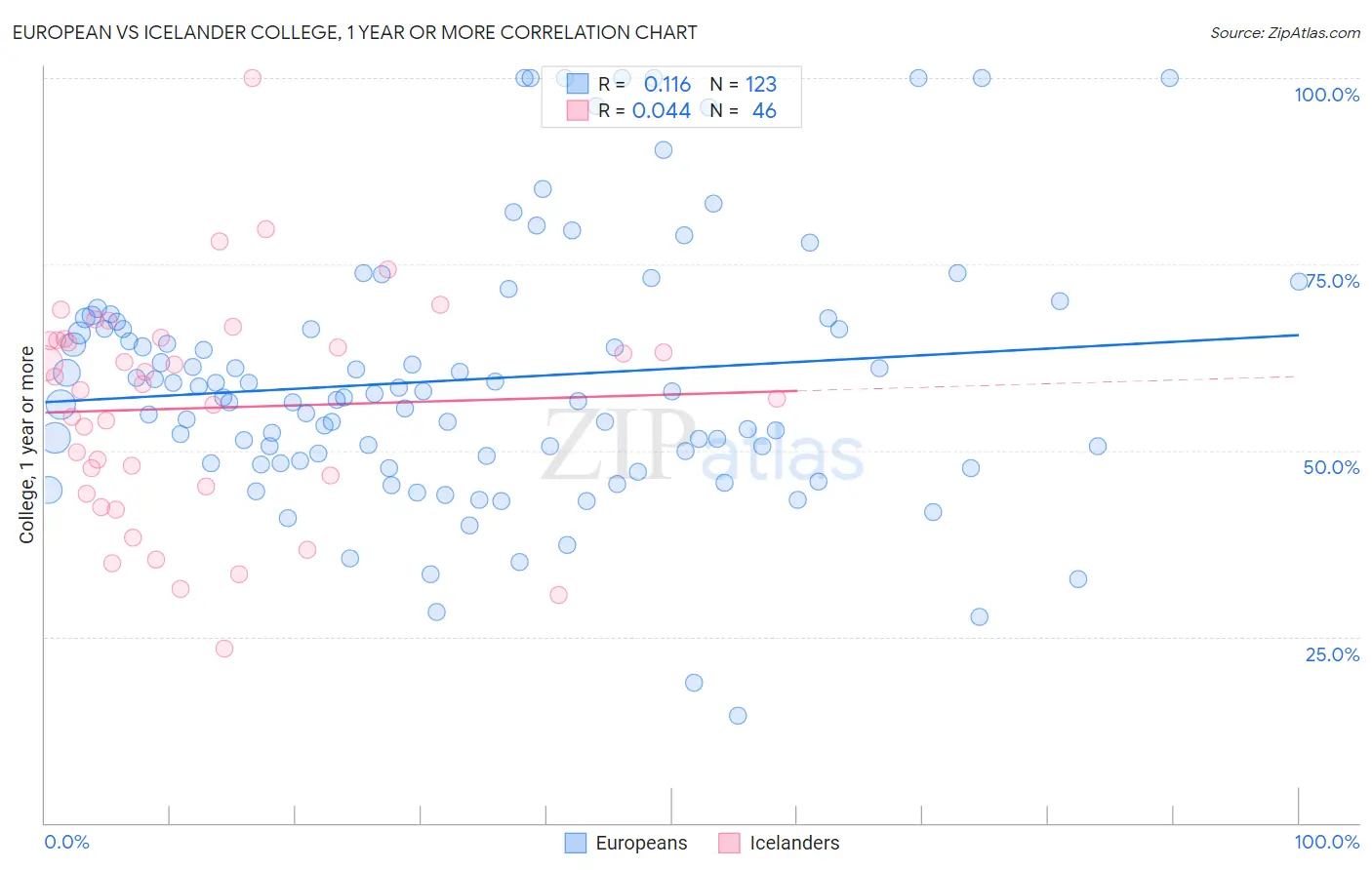 European vs Icelander College, 1 year or more