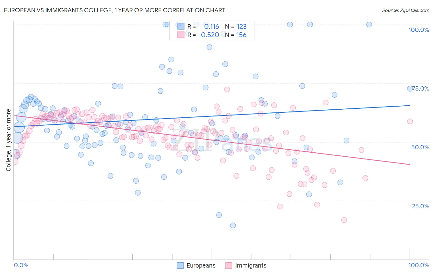 European vs Immigrants College, 1 year or more