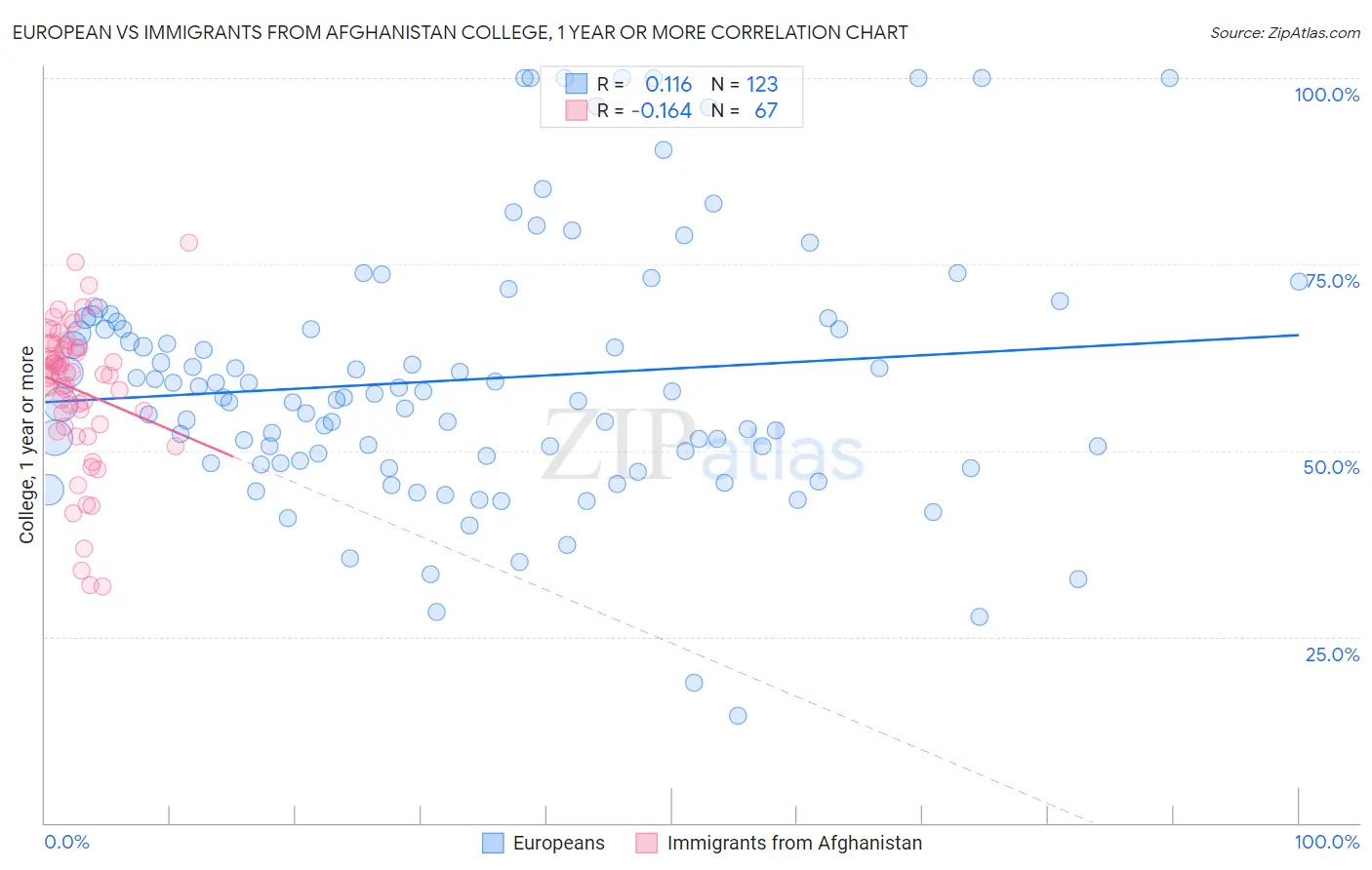 European vs Immigrants from Afghanistan College, 1 year or more
