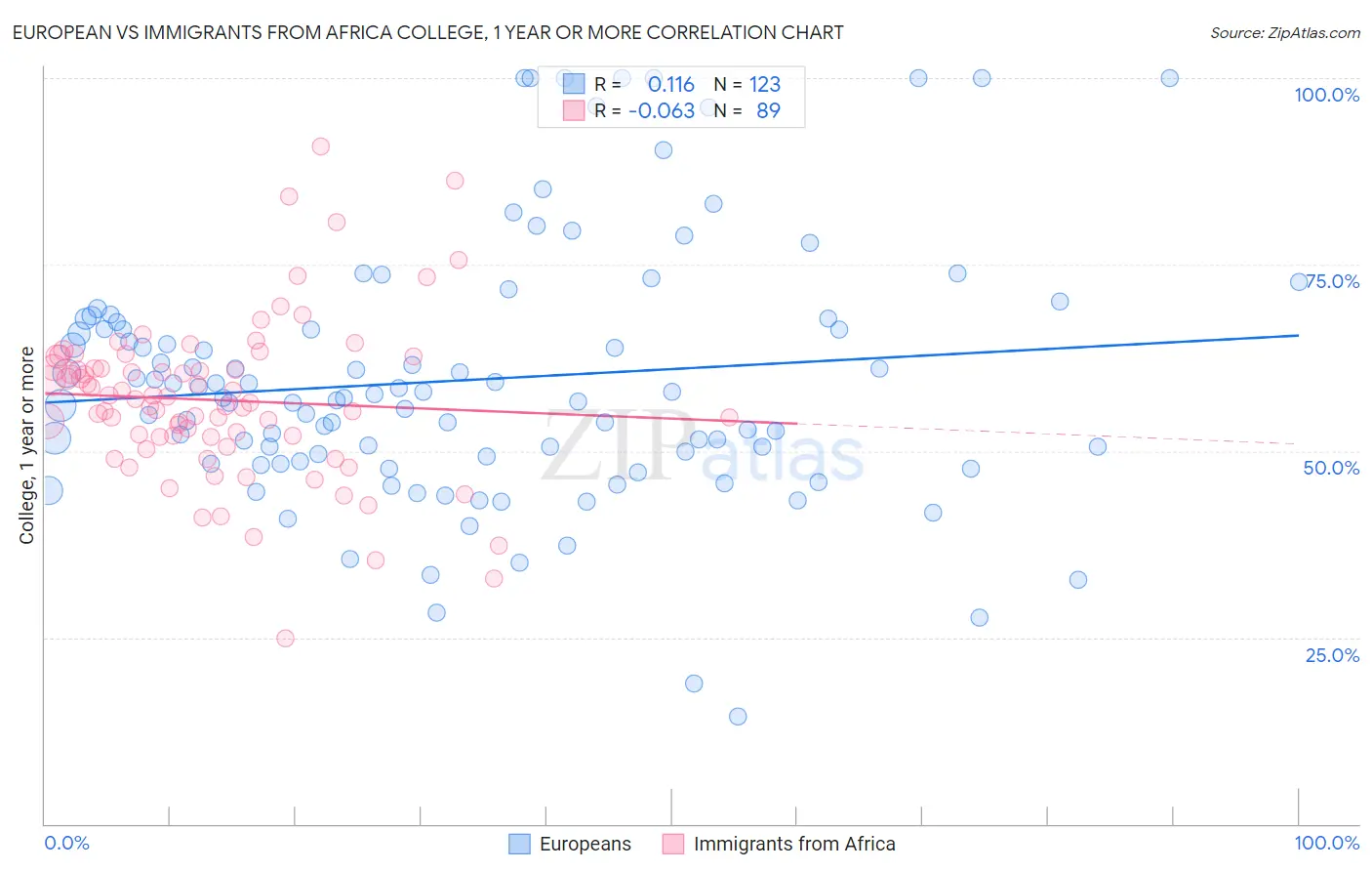European vs Immigrants from Africa College, 1 year or more