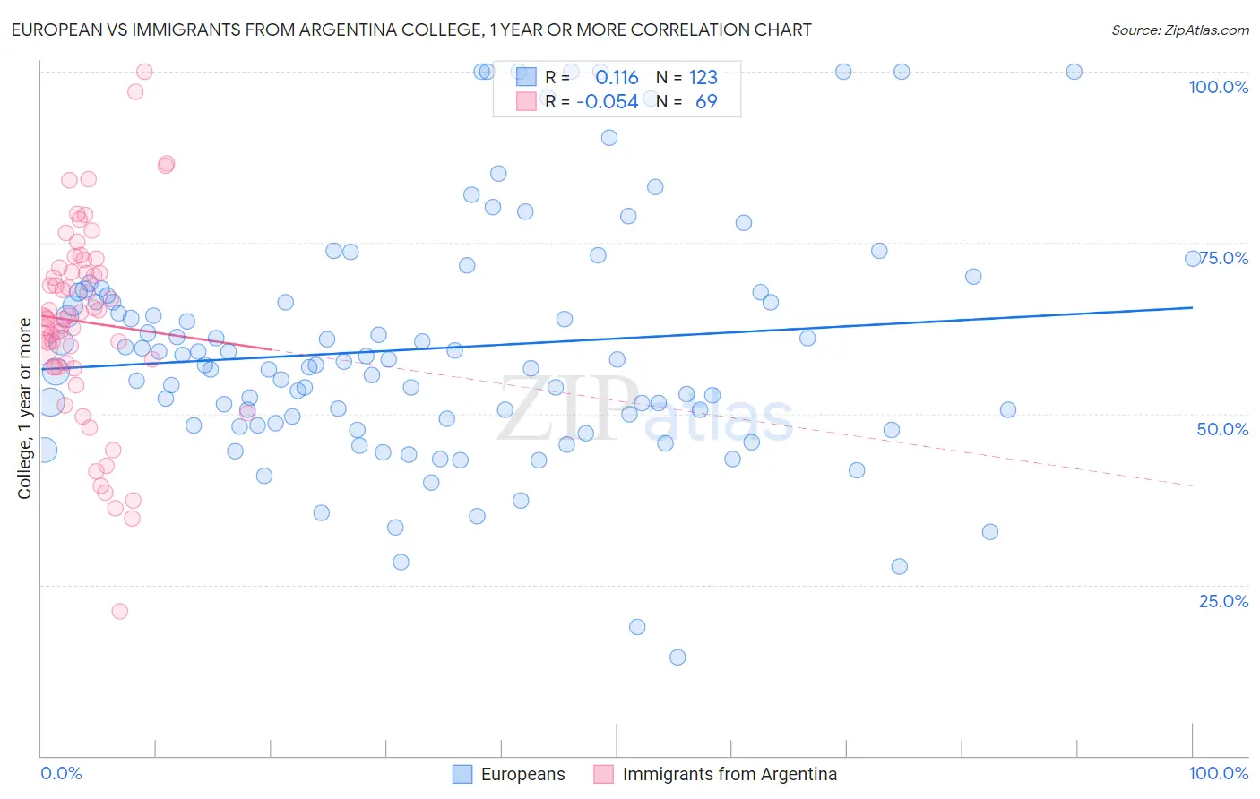 European vs Immigrants from Argentina College, 1 year or more