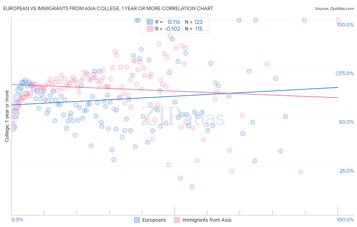 European vs Immigrants from Asia College, 1 year or more