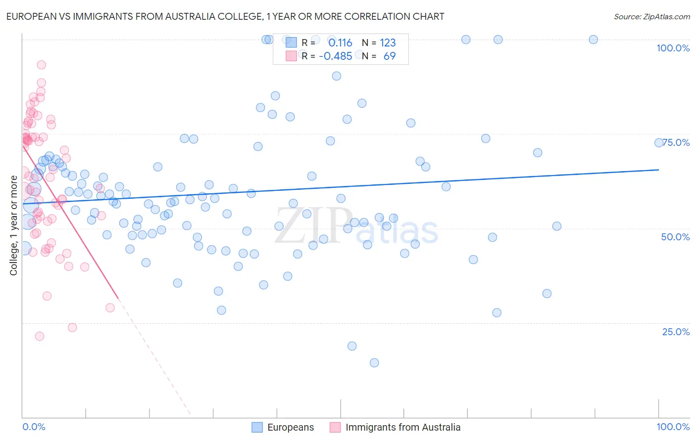 European vs Immigrants from Australia College, 1 year or more