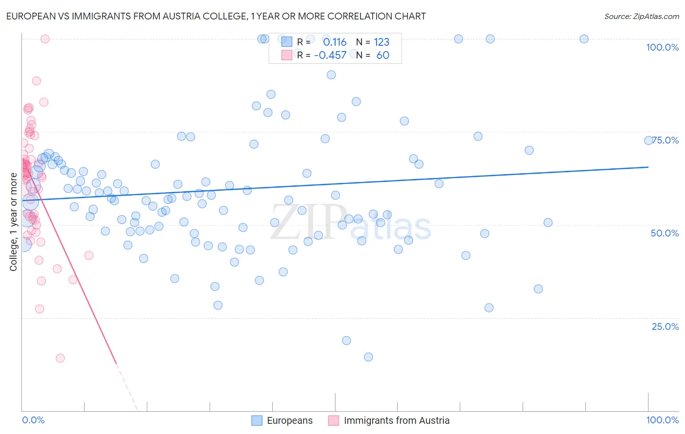 European vs Immigrants from Austria College, 1 year or more