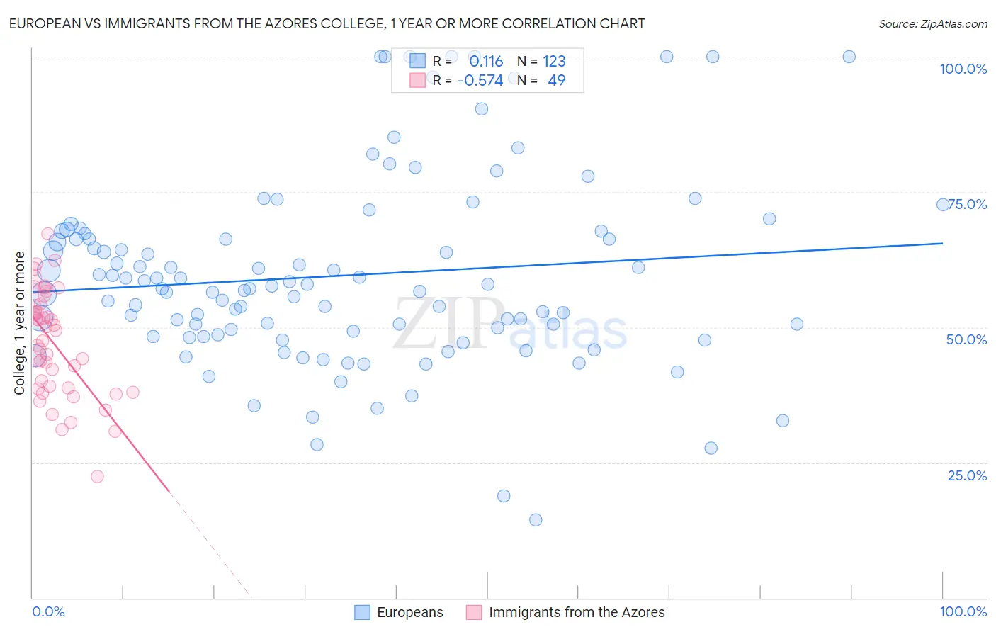 European vs Immigrants from the Azores College, 1 year or more