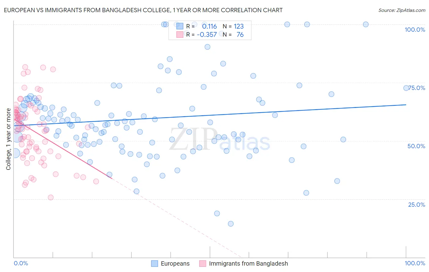 European vs Immigrants from Bangladesh College, 1 year or more