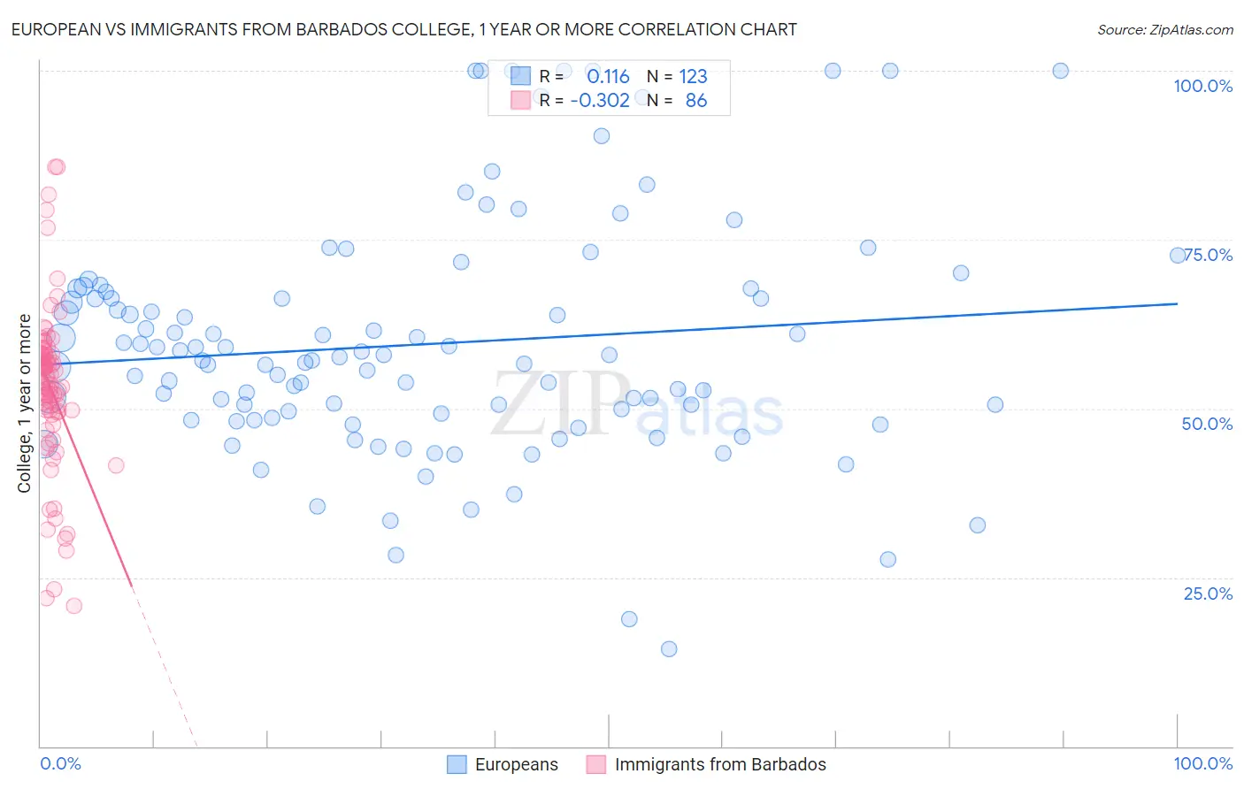 European vs Immigrants from Barbados College, 1 year or more