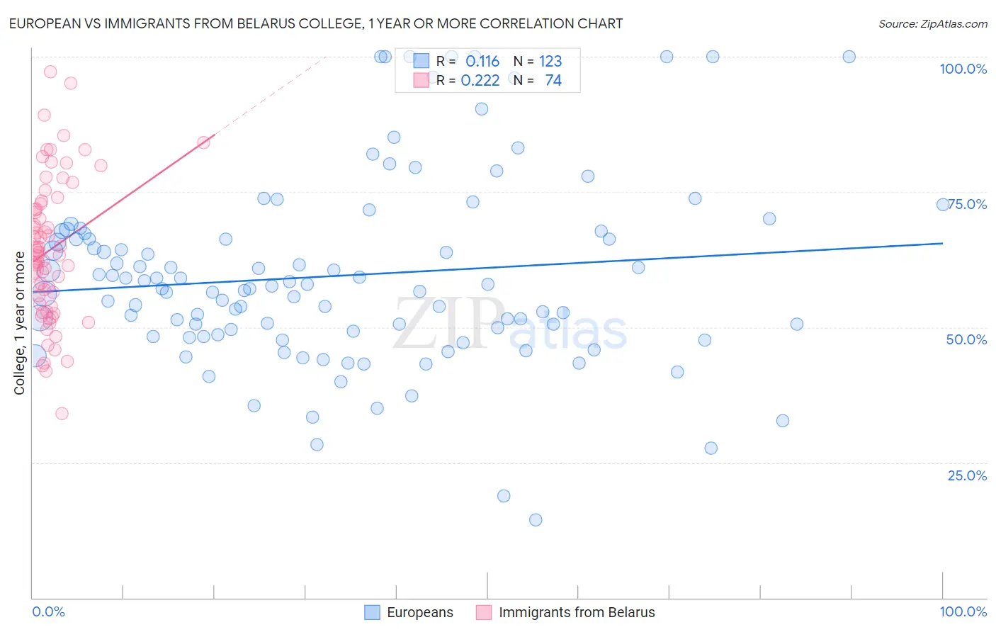 European vs Immigrants from Belarus College, 1 year or more