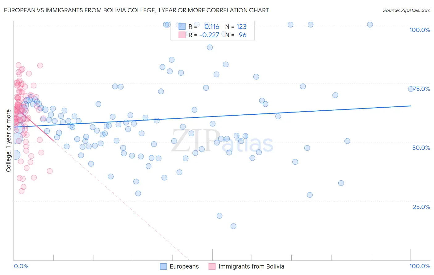 European vs Immigrants from Bolivia College, 1 year or more
