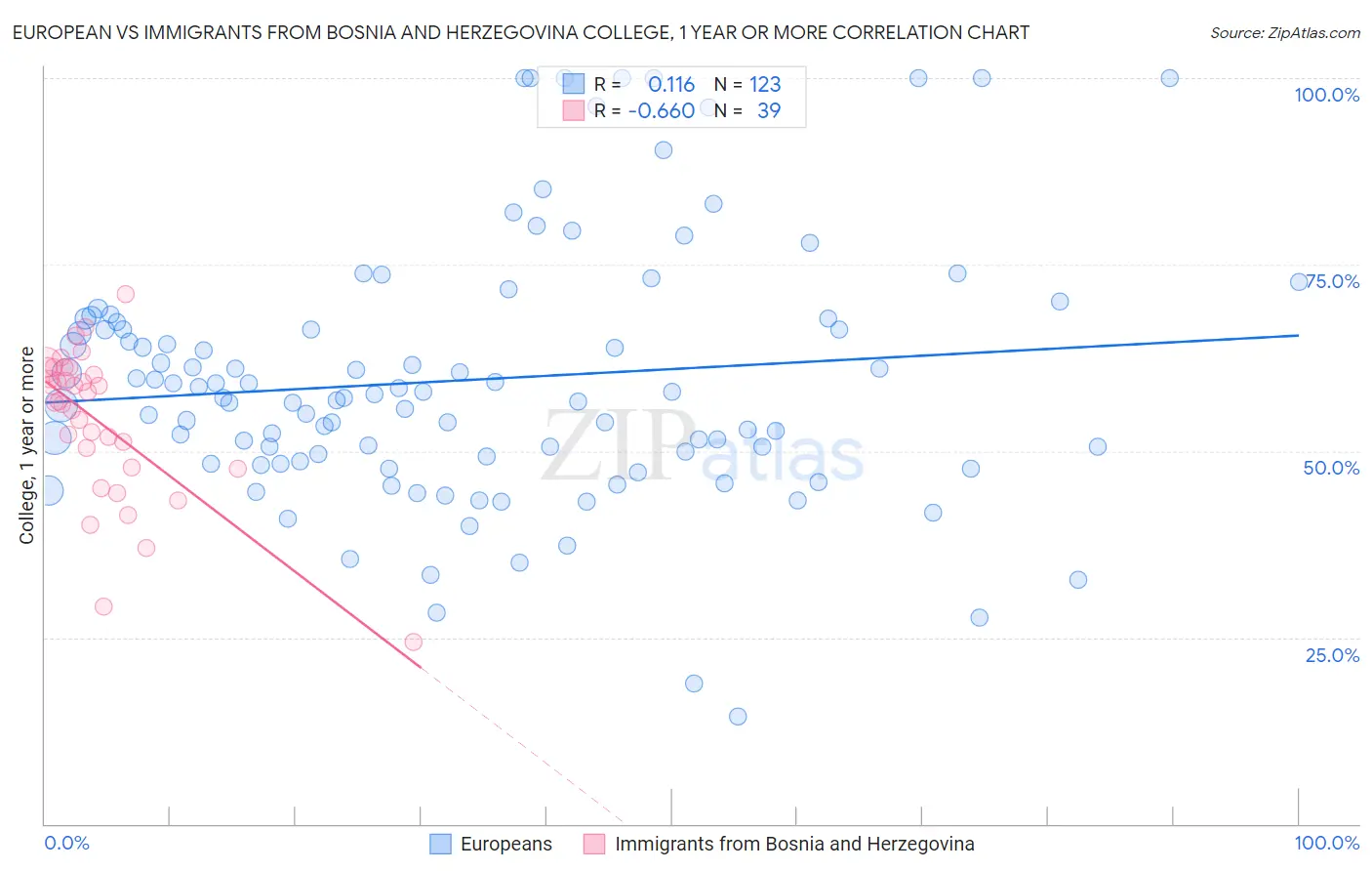 European vs Immigrants from Bosnia and Herzegovina College, 1 year or more