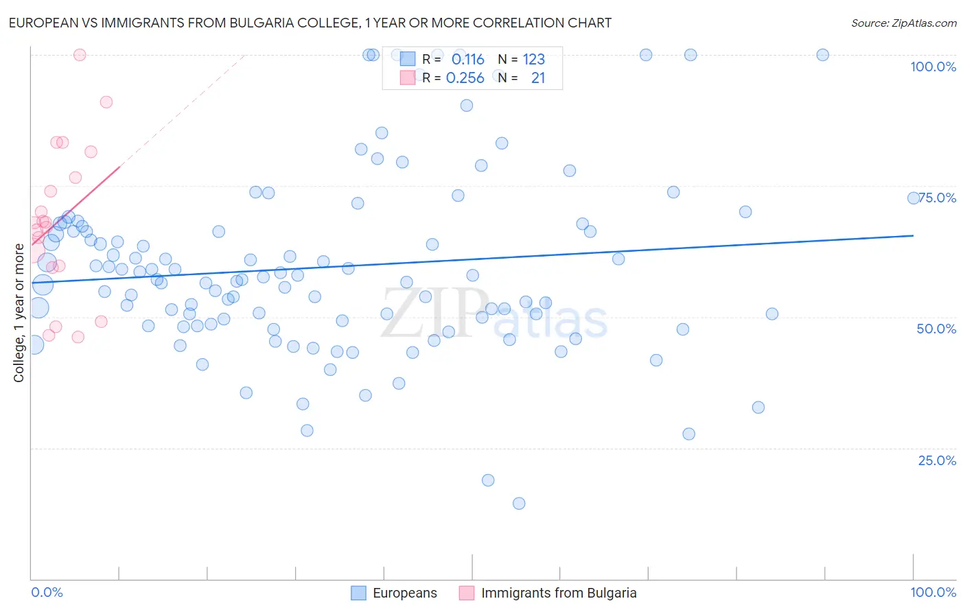 European vs Immigrants from Bulgaria College, 1 year or more
