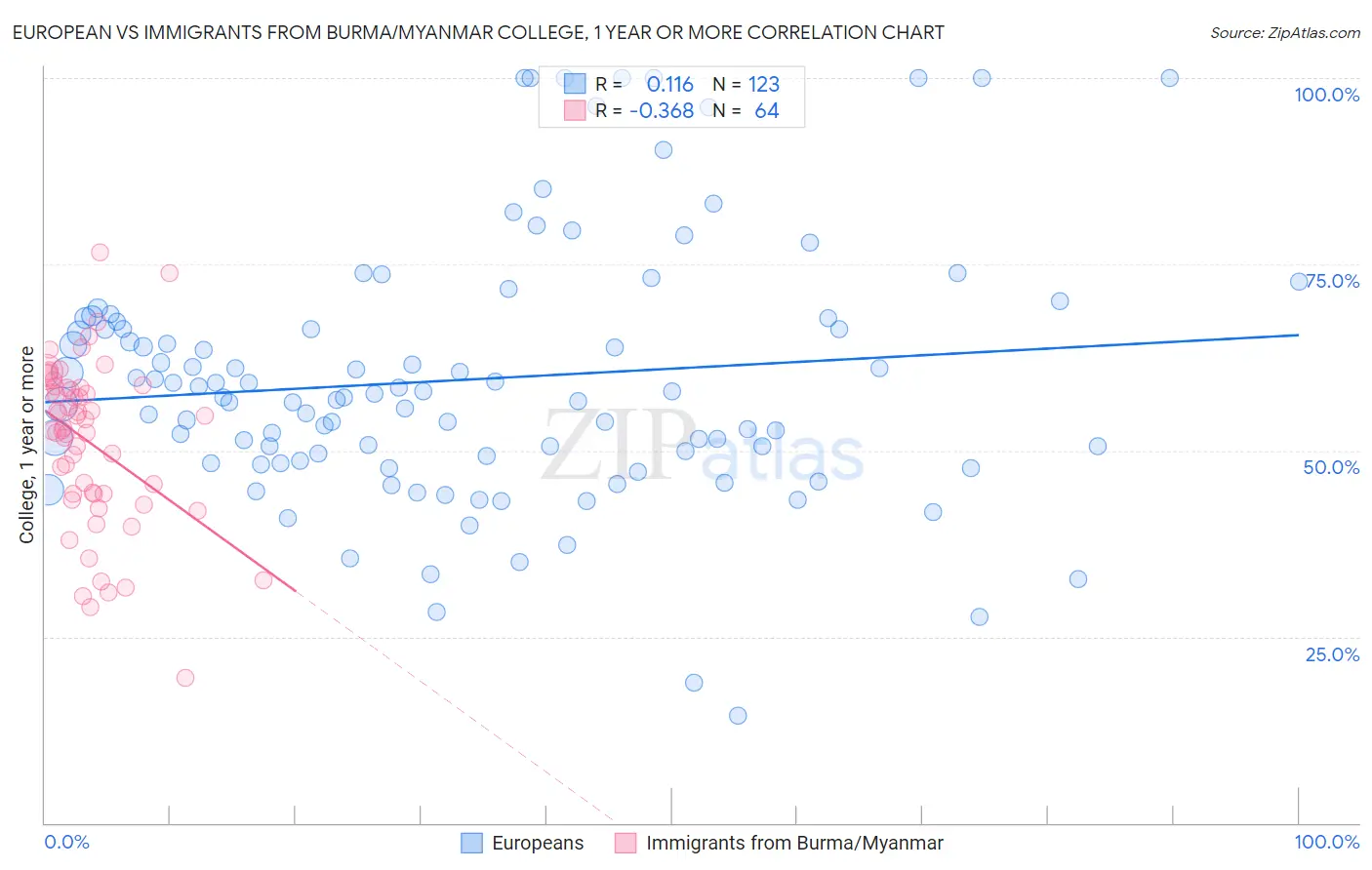 European vs Immigrants from Burma/Myanmar College, 1 year or more