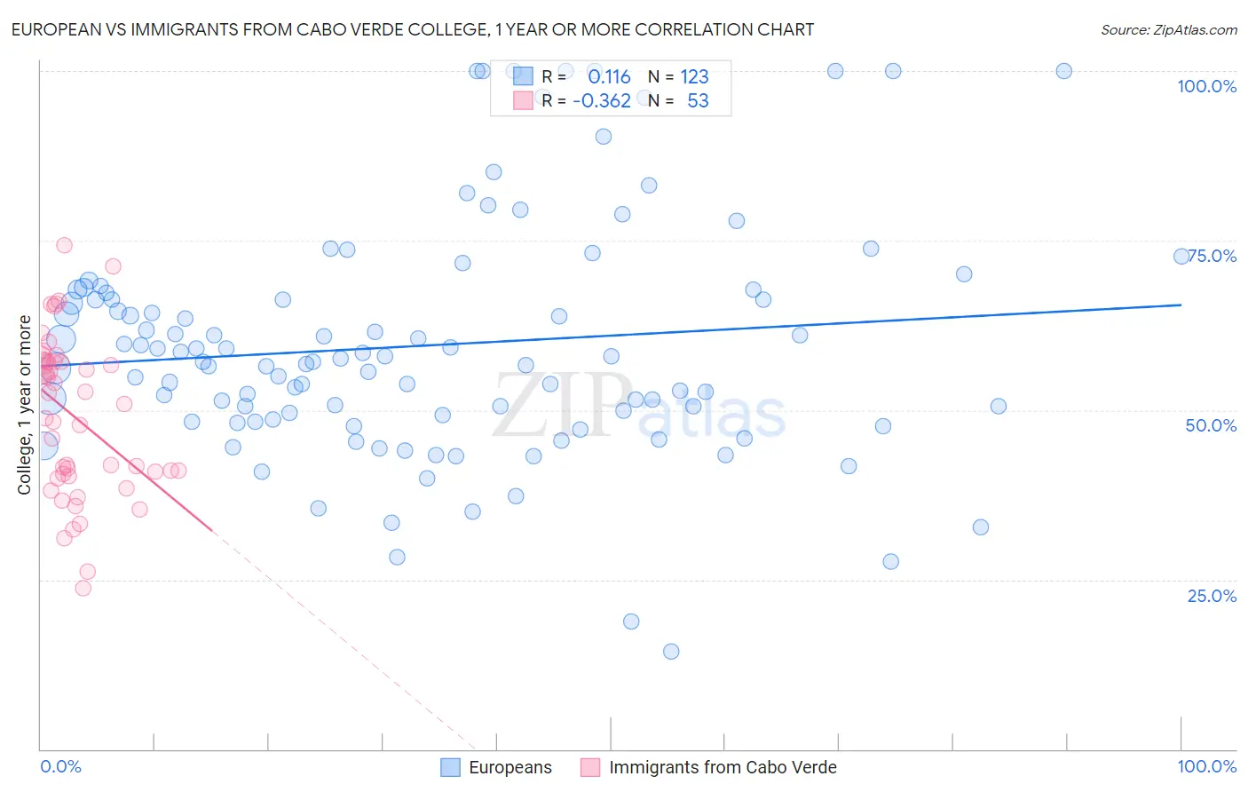 European vs Immigrants from Cabo Verde College, 1 year or more