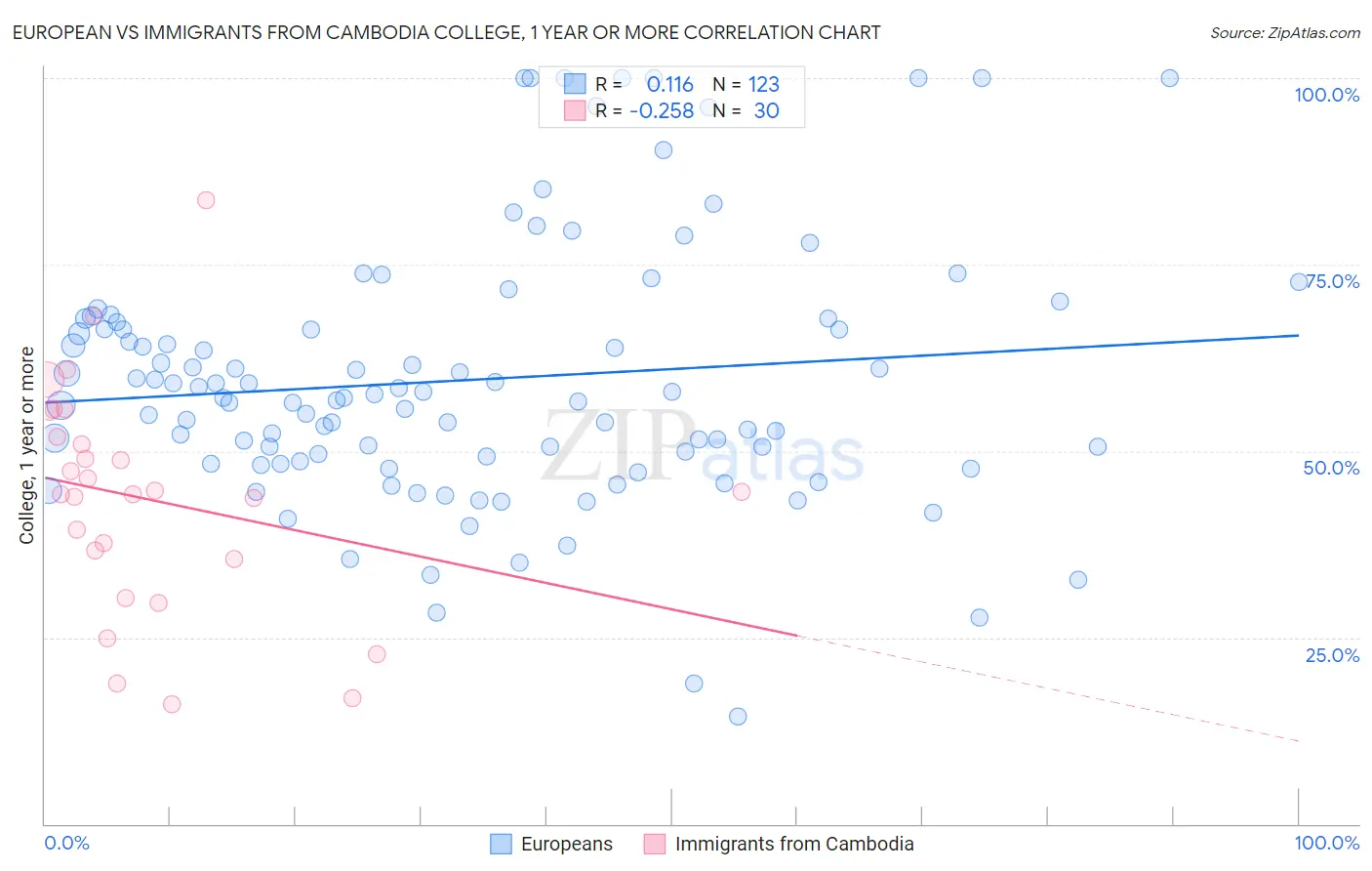 European vs Immigrants from Cambodia College, 1 year or more