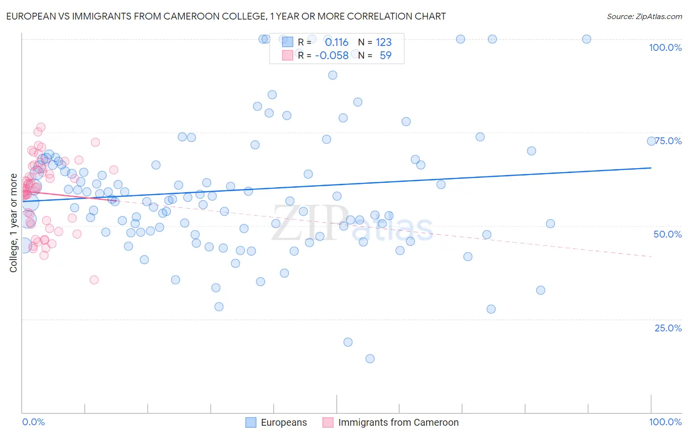 European vs Immigrants from Cameroon College, 1 year or more