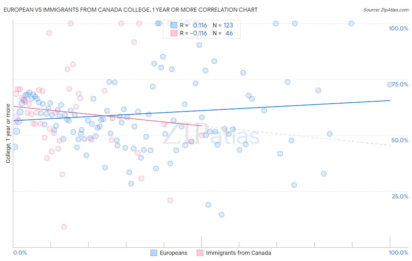 European vs Immigrants from Canada College, 1 year or more