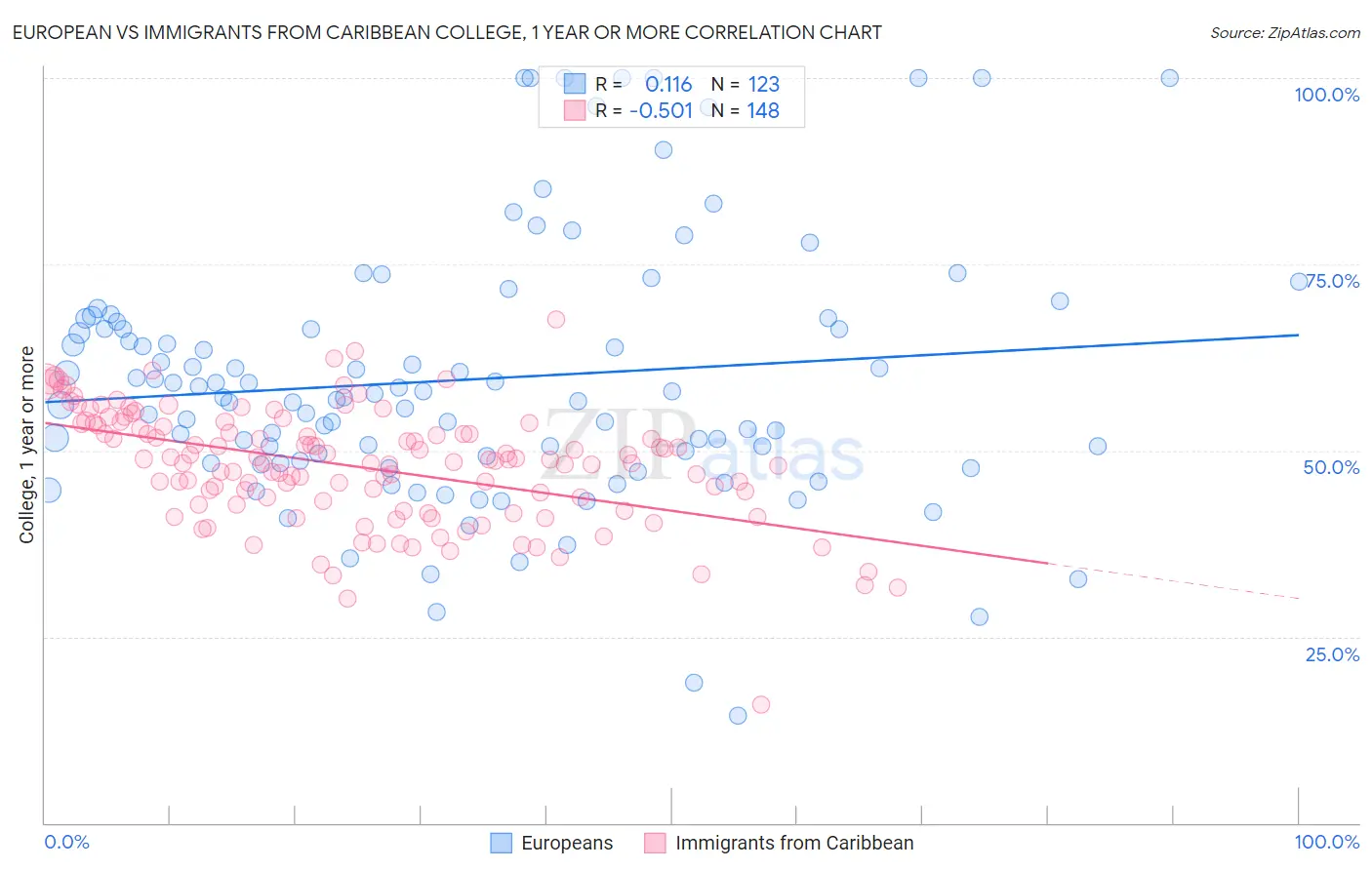 European vs Immigrants from Caribbean College, 1 year or more