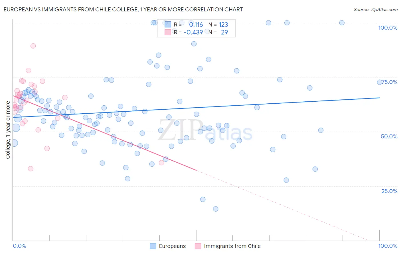 European vs Immigrants from Chile College, 1 year or more