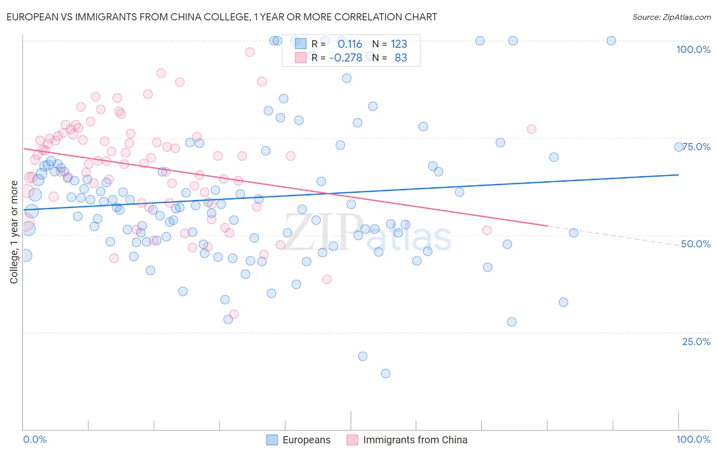 European vs Immigrants from China College, 1 year or more