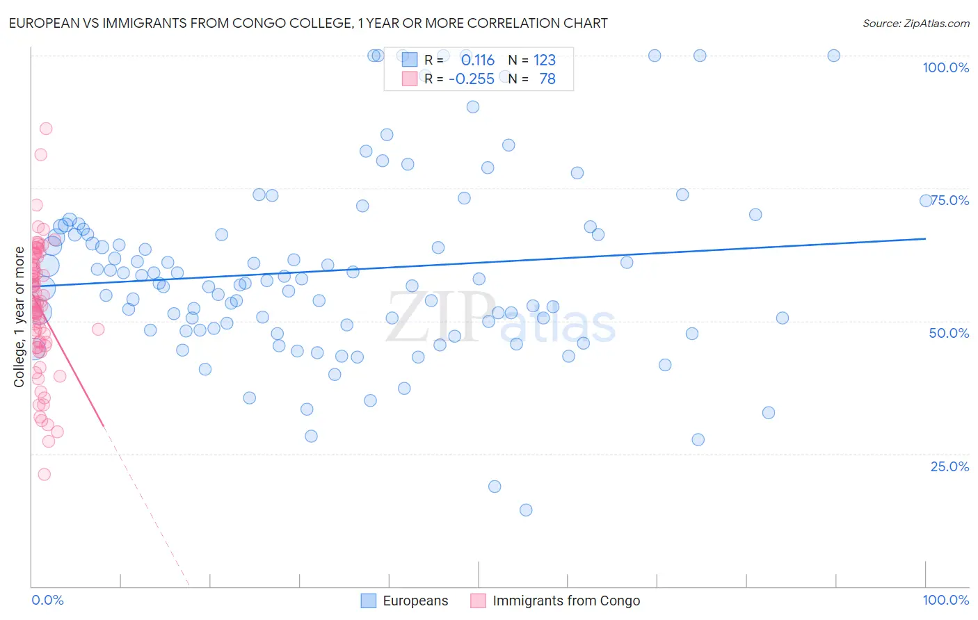 European vs Immigrants from Congo College, 1 year or more