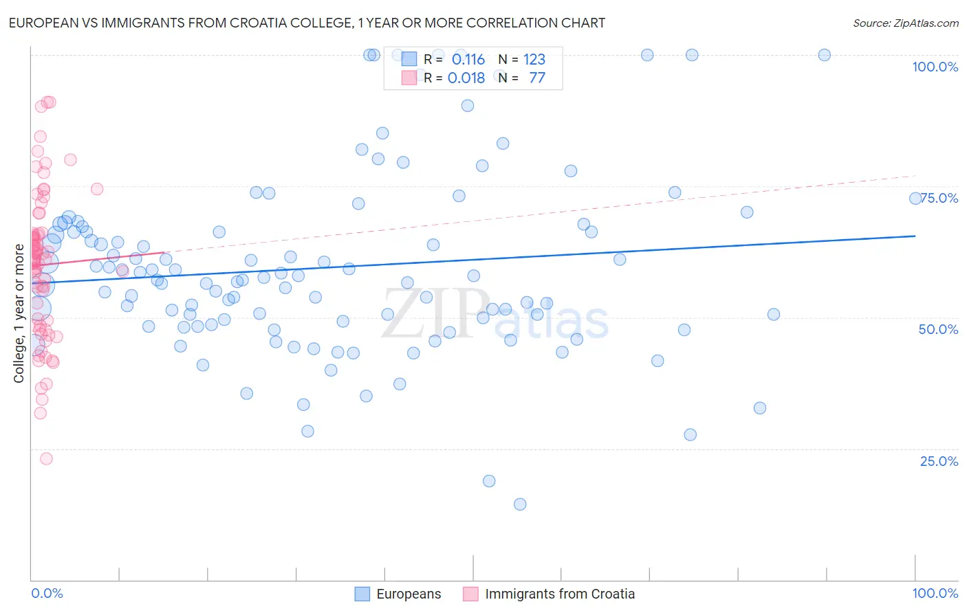 European vs Immigrants from Croatia College, 1 year or more