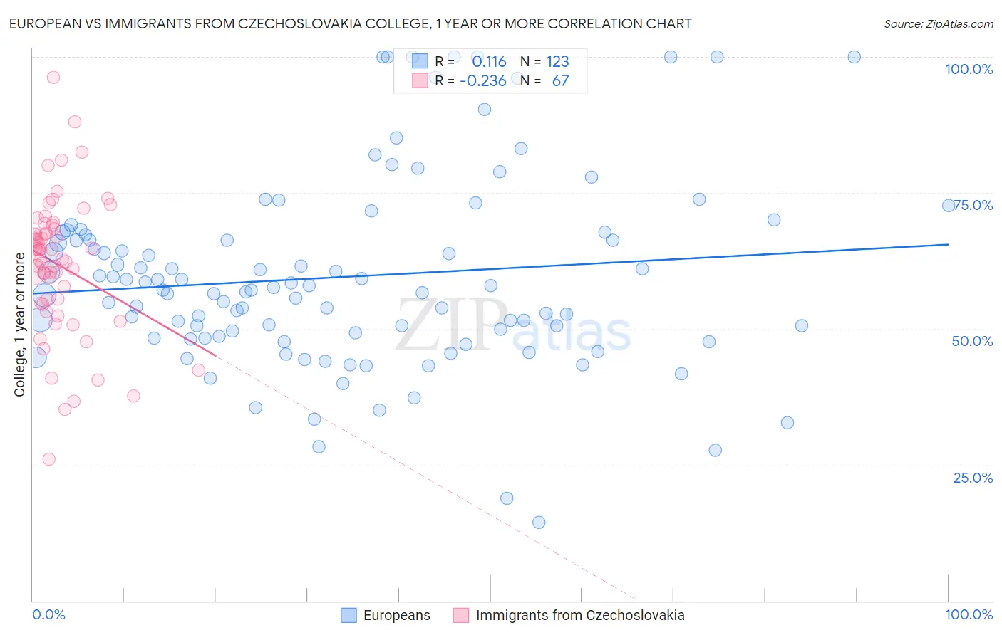 European vs Immigrants from Czechoslovakia College, 1 year or more