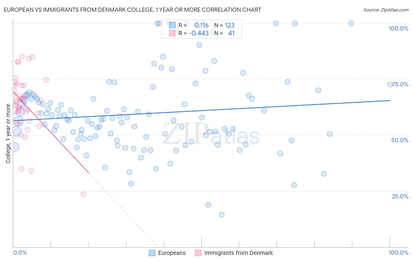 European vs Immigrants from Denmark College, 1 year or more