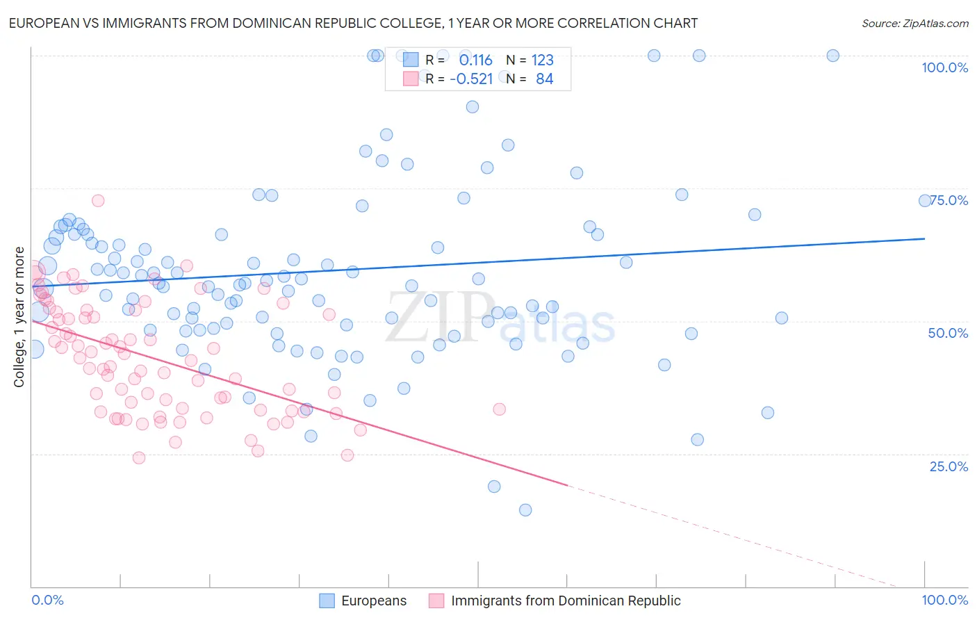 European vs Immigrants from Dominican Republic College, 1 year or more