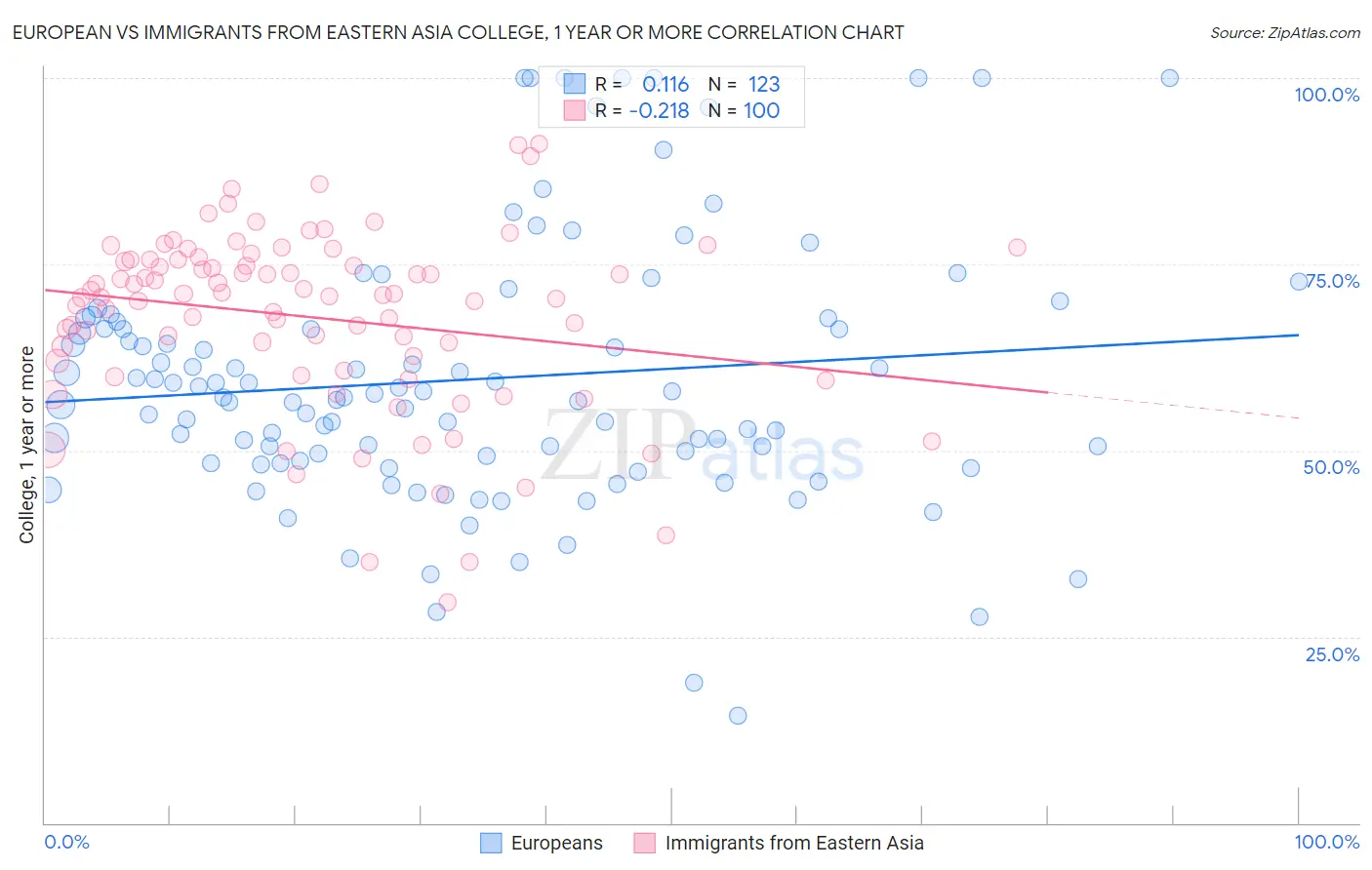 European vs Immigrants from Eastern Asia College, 1 year or more