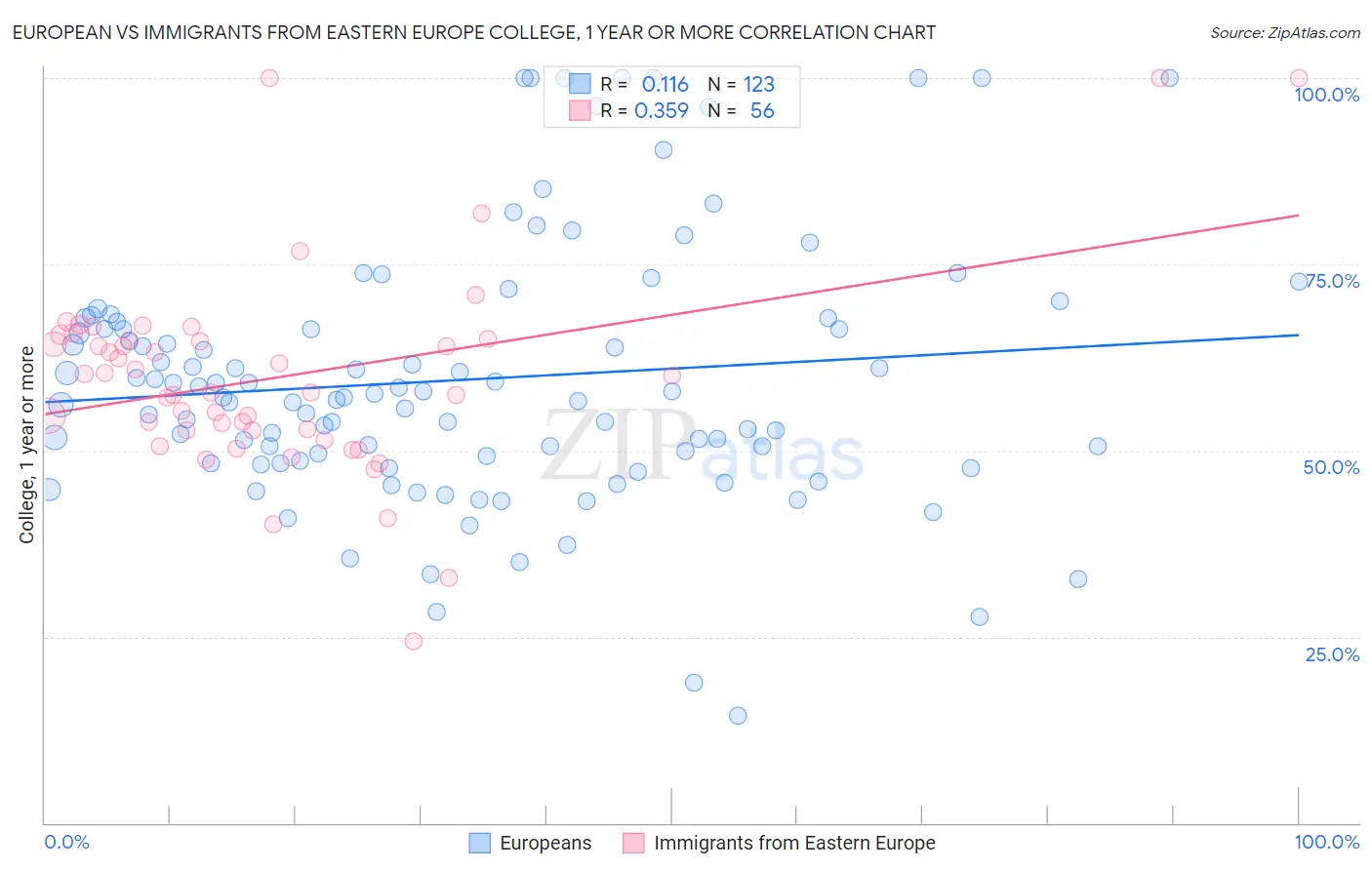 European vs Immigrants from Eastern Europe College, 1 year or more