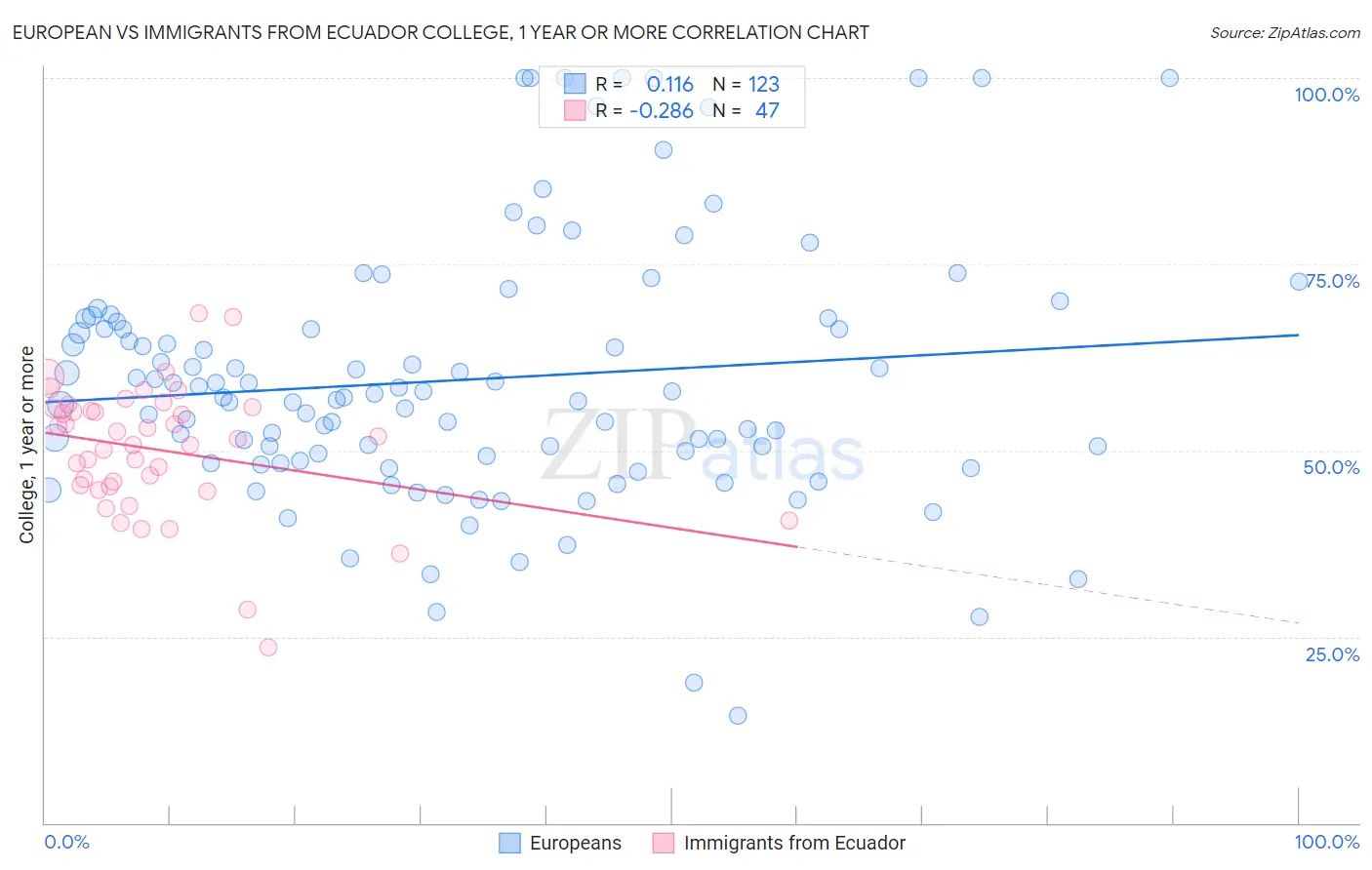 European vs Immigrants from Ecuador College, 1 year or more