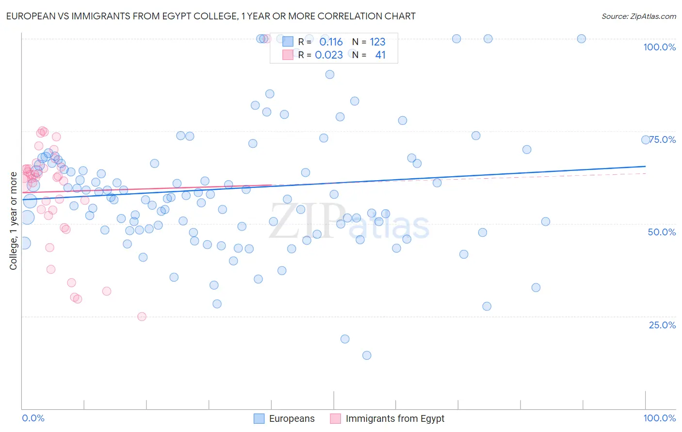 European vs Immigrants from Egypt College, 1 year or more